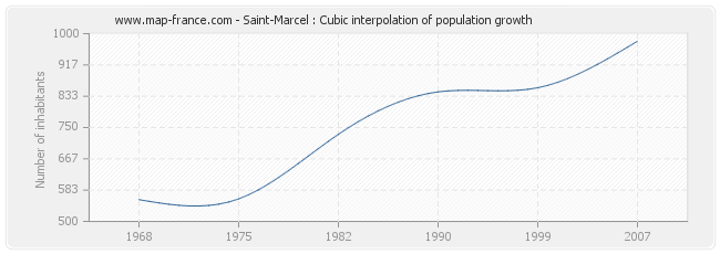 Saint-Marcel : Cubic interpolation of population growth