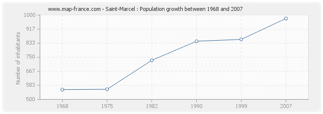 Population Saint-Marcel