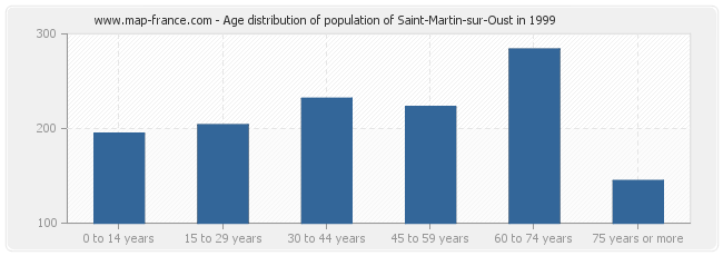 Age distribution of population of Saint-Martin-sur-Oust in 1999