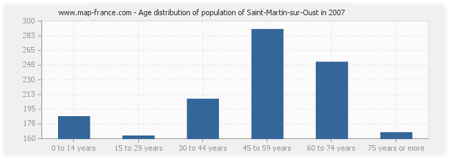 Age distribution of population of Saint-Martin-sur-Oust in 2007