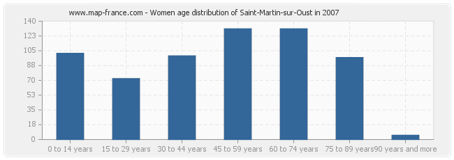 Women age distribution of Saint-Martin-sur-Oust in 2007