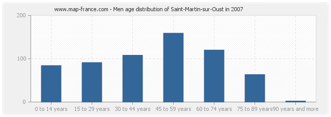 Men age distribution of Saint-Martin-sur-Oust in 2007