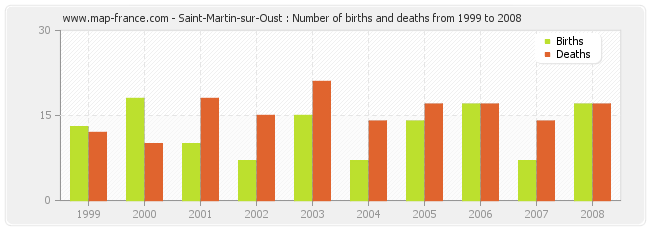 Saint-Martin-sur-Oust : Number of births and deaths from 1999 to 2008