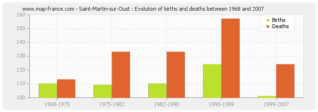 Saint-Martin-sur-Oust : Evolution of births and deaths between 1968 and 2007