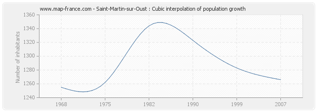Saint-Martin-sur-Oust : Cubic interpolation of population growth