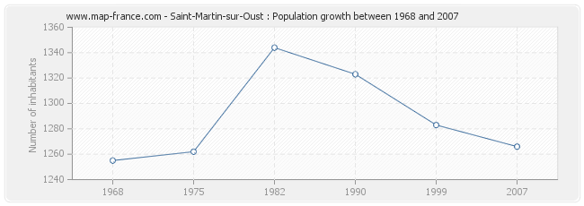 Population Saint-Martin-sur-Oust