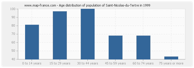 Age distribution of population of Saint-Nicolas-du-Tertre in 1999