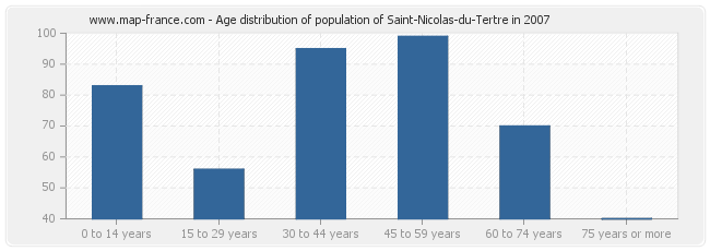Age distribution of population of Saint-Nicolas-du-Tertre in 2007