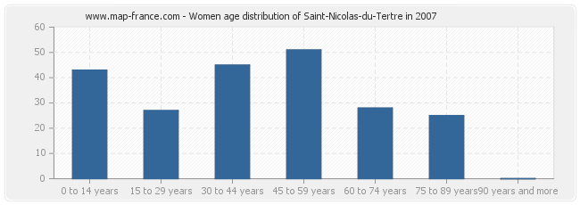 Women age distribution of Saint-Nicolas-du-Tertre in 2007