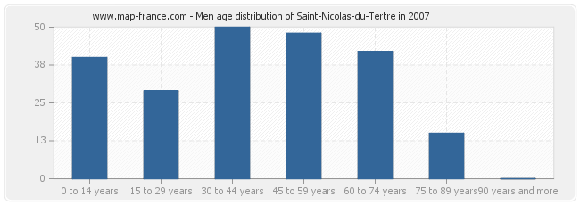 Men age distribution of Saint-Nicolas-du-Tertre in 2007
