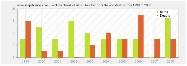 Saint-Nicolas-du-Tertre : Number of births and deaths from 1999 to 2008