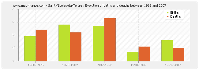 Saint-Nicolas-du-Tertre : Evolution of births and deaths between 1968 and 2007