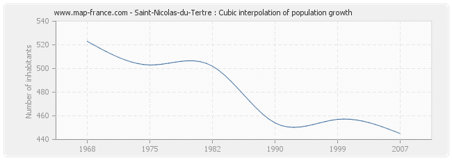 Saint-Nicolas-du-Tertre : Cubic interpolation of population growth