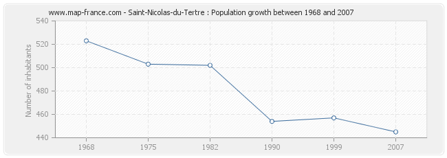 Population Saint-Nicolas-du-Tertre