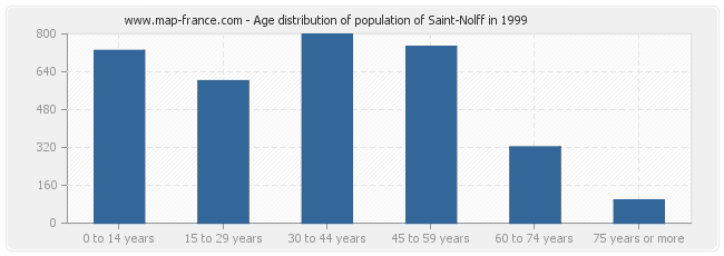 Age distribution of population of Saint-Nolff in 1999