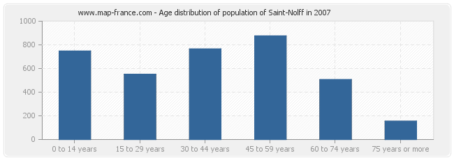 Age distribution of population of Saint-Nolff in 2007