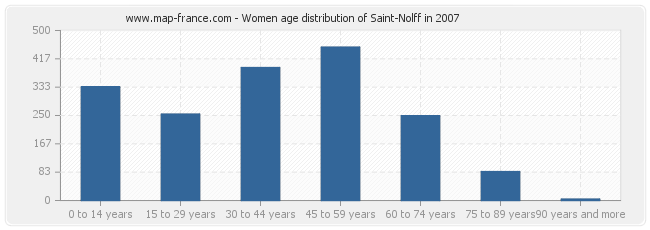 Women age distribution of Saint-Nolff in 2007