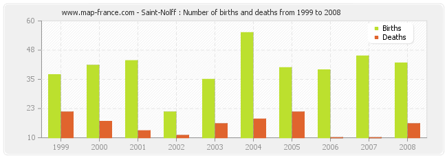 Saint-Nolff : Number of births and deaths from 1999 to 2008