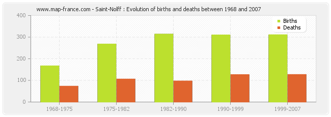 Saint-Nolff : Evolution of births and deaths between 1968 and 2007