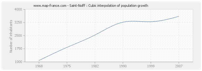 Saint-Nolff : Cubic interpolation of population growth
