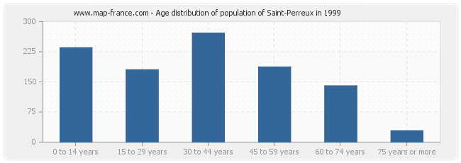 Age distribution of population of Saint-Perreux in 1999