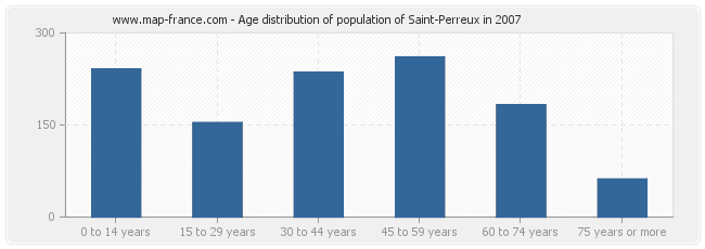 Age distribution of population of Saint-Perreux in 2007