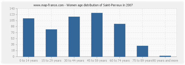 Women age distribution of Saint-Perreux in 2007