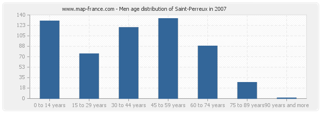 Men age distribution of Saint-Perreux in 2007