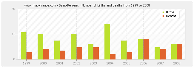 Saint-Perreux : Number of births and deaths from 1999 to 2008