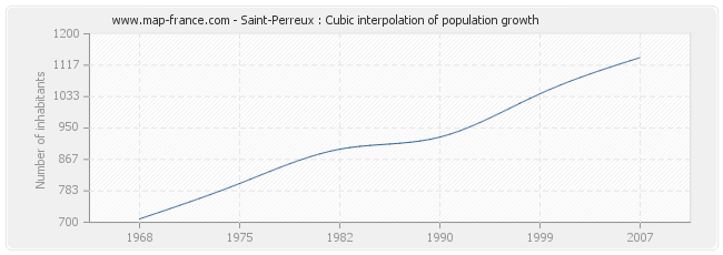 Saint-Perreux : Cubic interpolation of population growth