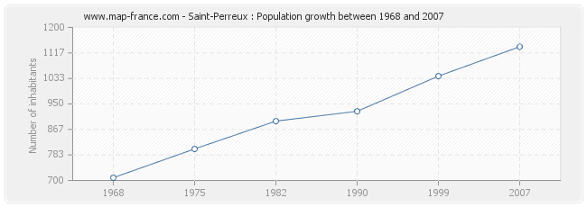 Population Saint-Perreux