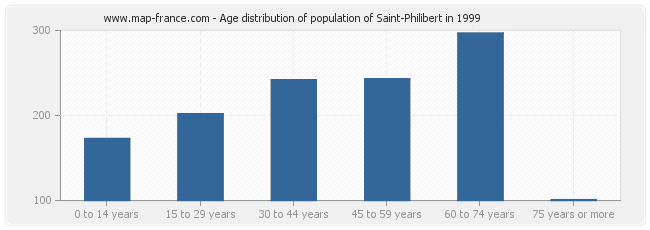 Age distribution of population of Saint-Philibert in 1999