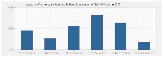 Age distribution of population of Saint-Philibert in 2007