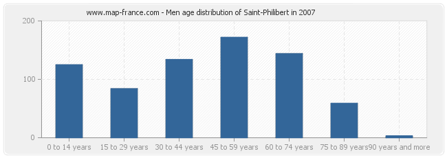 Men age distribution of Saint-Philibert in 2007