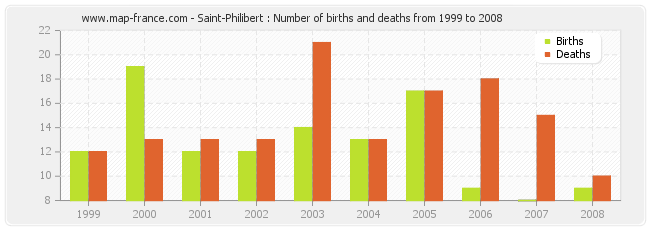 Saint-Philibert : Number of births and deaths from 1999 to 2008