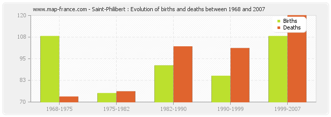 Saint-Philibert : Evolution of births and deaths between 1968 and 2007