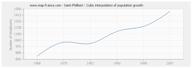 Saint-Philibert : Cubic interpolation of population growth