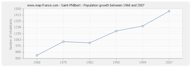 Population Saint-Philibert