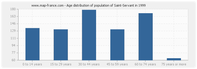 Age distribution of population of Saint-Servant in 1999