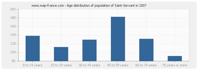 Age distribution of population of Saint-Servant in 2007
