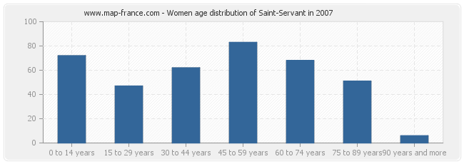 Women age distribution of Saint-Servant in 2007