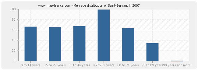 Men age distribution of Saint-Servant in 2007