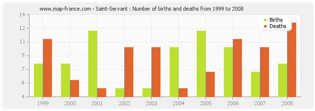 Saint-Servant : Number of births and deaths from 1999 to 2008