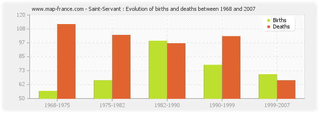Saint-Servant : Evolution of births and deaths between 1968 and 2007