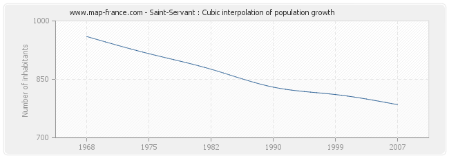 Saint-Servant : Cubic interpolation of population growth