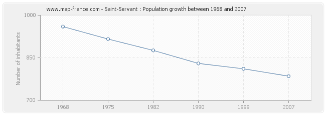 Population Saint-Servant