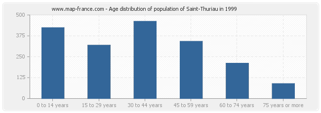 Age distribution of population of Saint-Thuriau in 1999