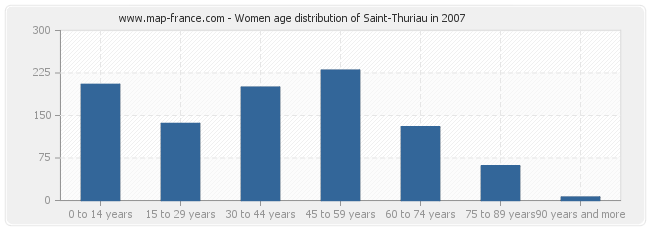 Women age distribution of Saint-Thuriau in 2007