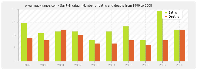Saint-Thuriau : Number of births and deaths from 1999 to 2008