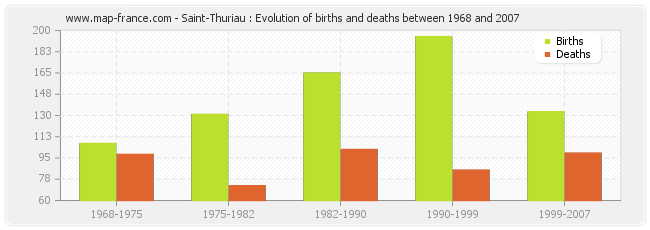 Saint-Thuriau : Evolution of births and deaths between 1968 and 2007